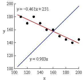 Comparison of fit between the linear regressions with and without an intercept.