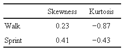 クロヤマアリの歩行速度と疾走速度の歪度（skewness）と尖度（kurtosis）