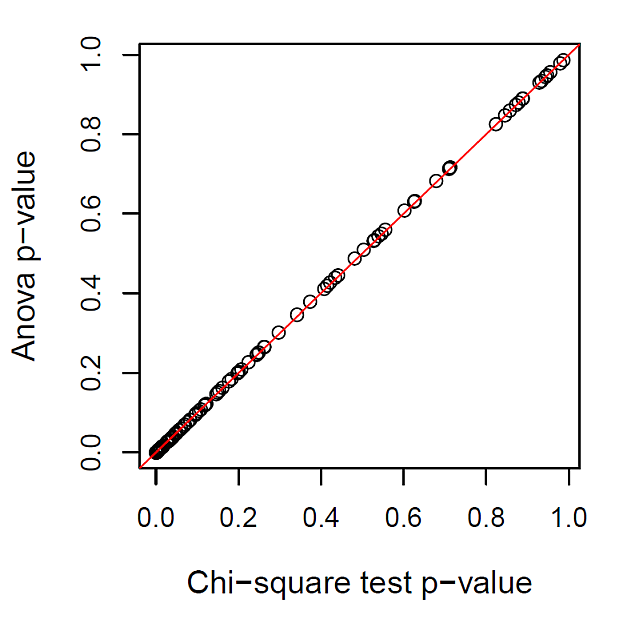 カイ二乗検定と分散分析 p 値