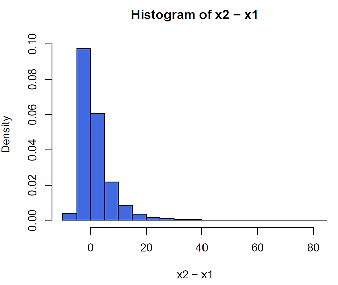 差データのヒストグラム非対称