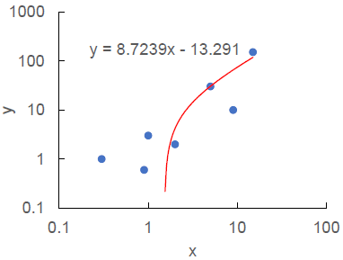 Excel 両対数グラフで近似直線を挿入