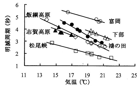 志賀高原と他地域ゲンジボタルの発光周期と気温の関係