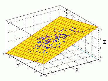 z = 2x - y + 3 の 3 次元散布図と回帰平面