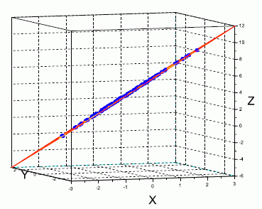 z = 2x - y + 3 回帰平面の垂直断面