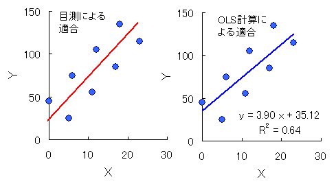 目測による直線適合（左）と最小二乗法による直線適合（右）
