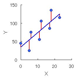 最小二乗法によるデータ点から直線までの距離の計算．ｙ 軸方向のみ最小化される
