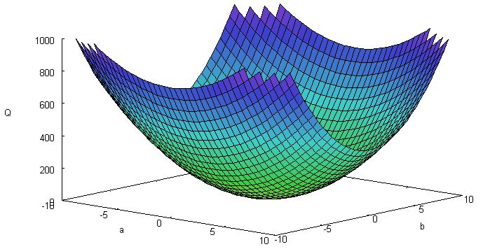 単位円の最小二乗法定義式の3 次元プロット