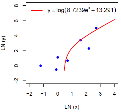 R 対数データと対数変換された近似直線
