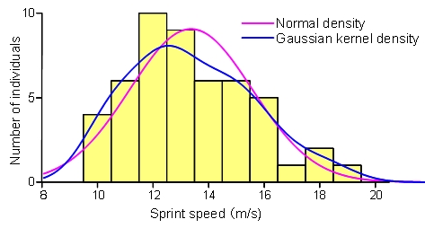 クロヤマアリの疾走速度に適合させた正規密度関数とガウス型カーネル密度関数