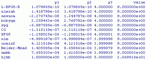 統計解析ソフト R による円の最小2乗近似結果