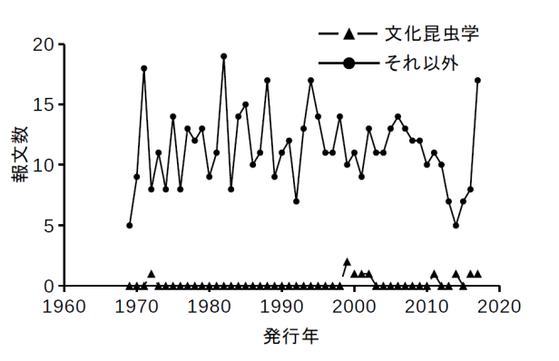 文化昆虫学とその他の報文数の経年変化グラフ