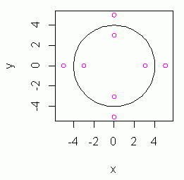 統計解析ソフト R による円の描画
