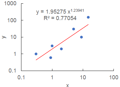 Excel両対数グラフで近似直線が曲線になる理由