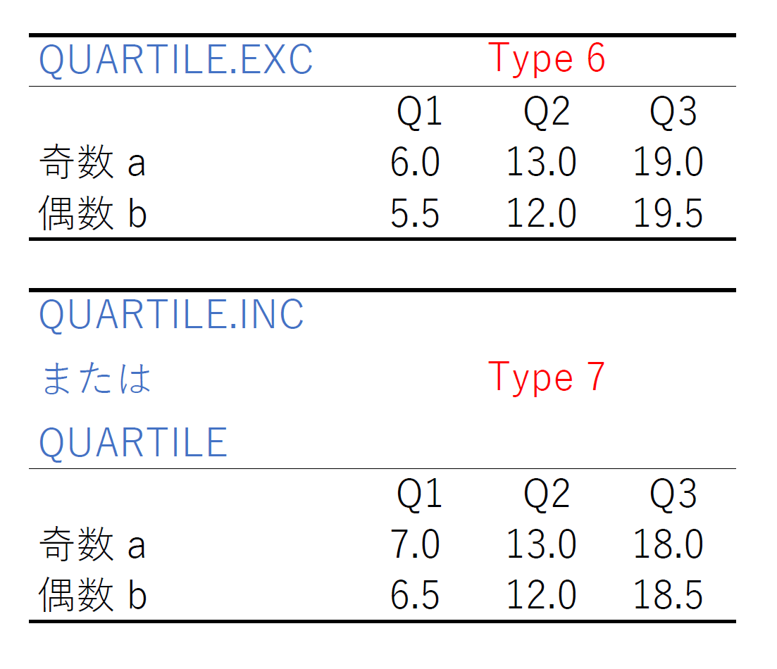 Excel による四分位数