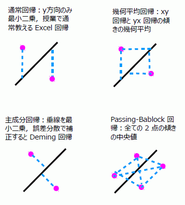 通常回帰，主成分回帰， Deming 回帰，幾何平均回帰，Passing-Bablock 回帰グラフ