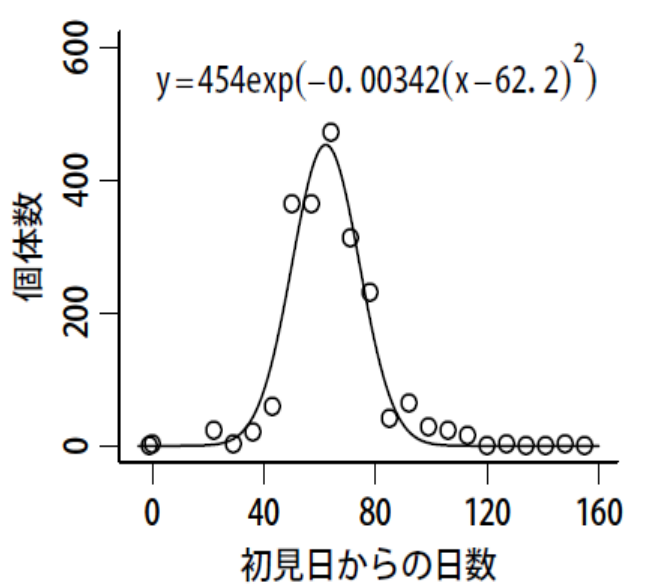 2012年，石の湯ゲンジボタル個体数変化のガウス関数近似