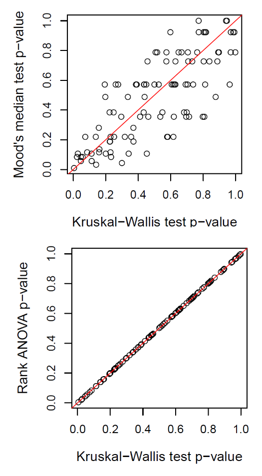 Kruskal-Wallis 検定統計量 H 近似と標本サイズ
