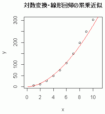 Excel 対数変換・線形回帰の累乗近似