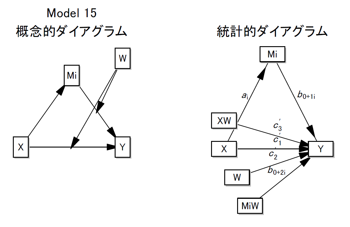 Process model 15 概念的と統計的ダイアグラム