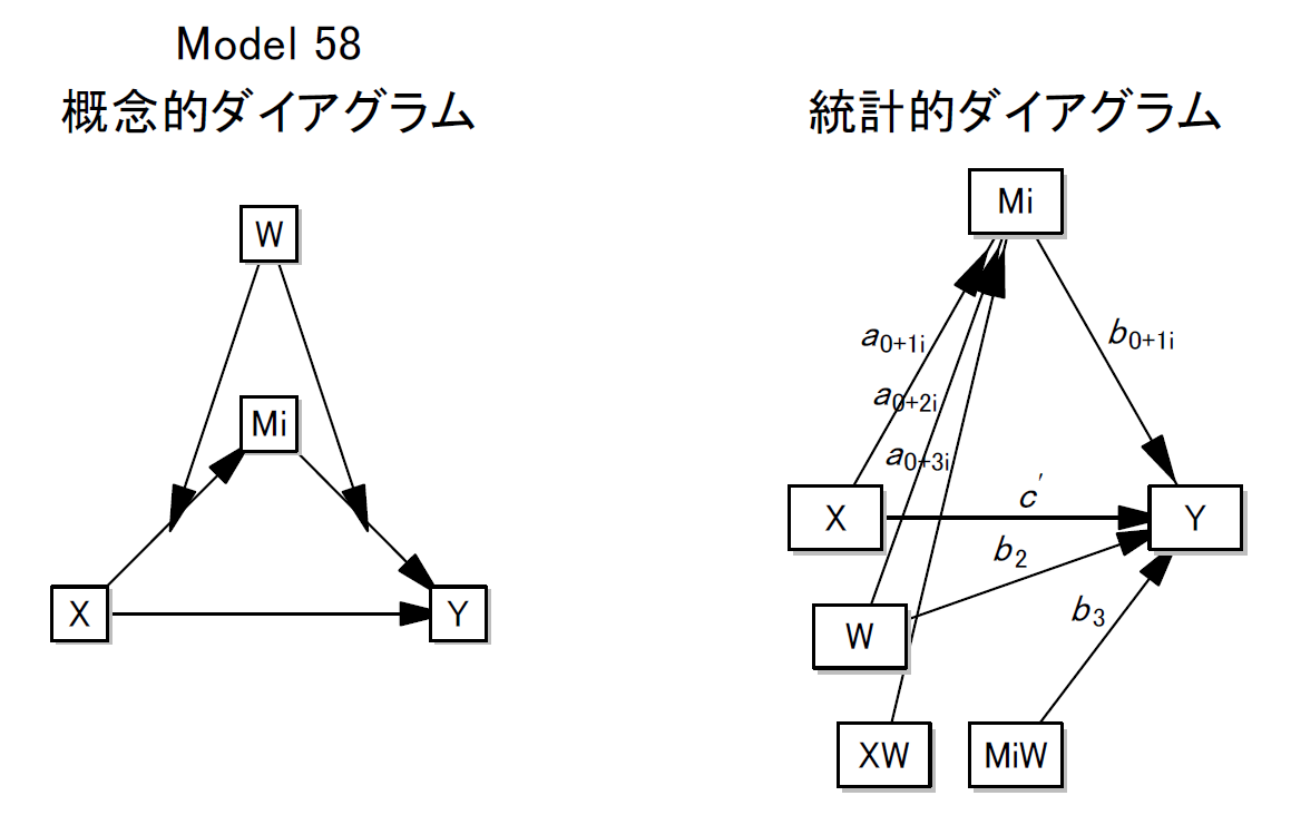 Process model 58 概念的と統計的ダイアグラム