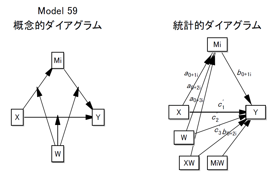 Process model 59 概念的と統計的ダイアグラム