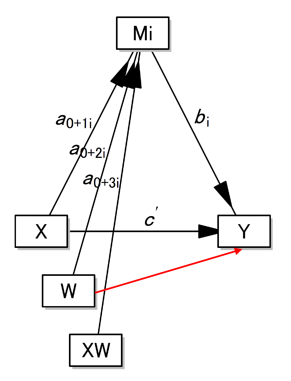 bruceR model 7 統計的ダイアグラム