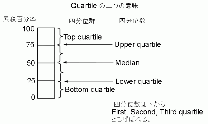 quartile の意味，四分位数と四分位群