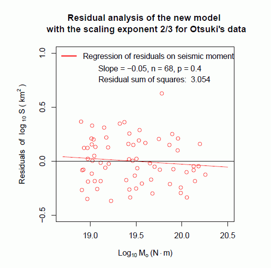 スケーリング指数 2/3の式を大槻データに当てはめた残差分析。