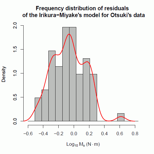 入倉・三宅（2001）式を大槻データに当てはめた残差の頻度分布。