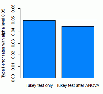 Tukey 法による単独検定と分散分析の事後検定